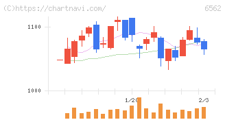ジーニー(6562)の日足チャート