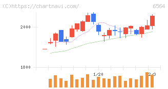 ミダックホールディングス(6564)の日足チャート