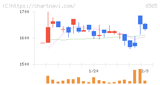 ＡＢホテル(6565)の日足チャート