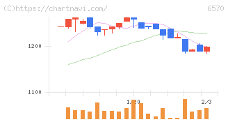 共和コーポレーション(6570)の日足チャート