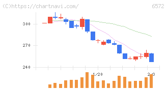 オープングループ(6572)の日足チャート