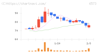 ＣＲＡＶＩＡ(6573)の日足チャート
