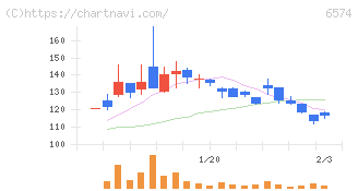 コンヴァノ(6574)の日足チャート