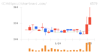 ログリー(6579)の日足チャート