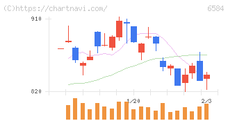 三桜工業(6584)の日足チャート