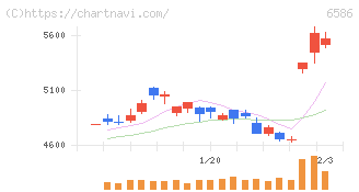 マキタ(6586)の日足チャート