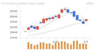 芝浦メカトロニクス(6590)の日足チャート
