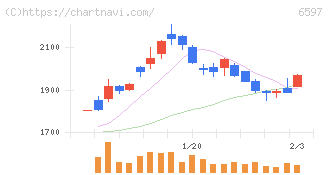 ＨＰＣシステムズ(6597)の日足チャート