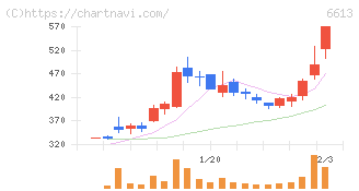 ＱＤレーザ(6613)の日足チャート