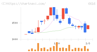 トレックス・セミコンダクター(6616)の日足チャート