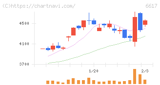 東光高岳(6617)の日足チャート