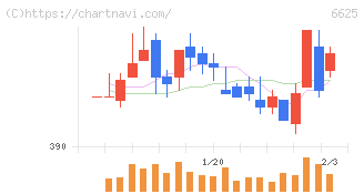 ＪＡＬＣＯホールディングス(6625)の日足チャート