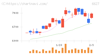 テラプローブ(6627)の日足チャート