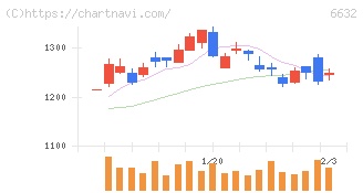 ＪＶＣケンウッド(6632)の日足チャート