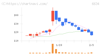 ネクスグループ(6634)の日足チャート