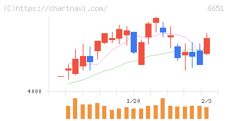 日東工業(6651)の日足チャート