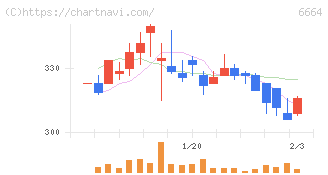 オプトエレクトロニクス(6664)の日足チャート