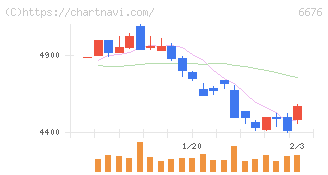 バッファロー(6676)の日足チャート