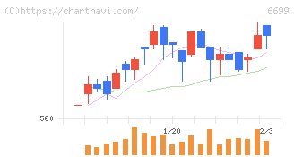 ダイヤモンドエレクトリックホールディングス(6699)の日足チャート