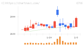 電気興業(6706)の日足チャート