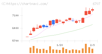 サンケン電気(6707)の日足チャート