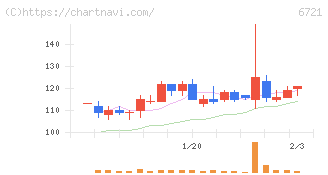 ウインテスト(6721)の日足チャート