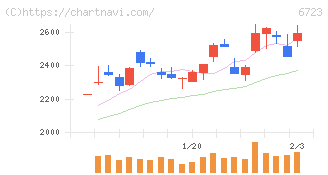 ルネサスエレクトロニクス(6723)の日足チャート