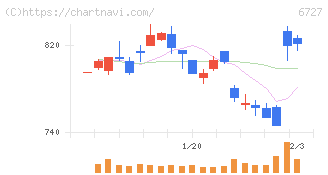 ワコム(6727)の日足チャート