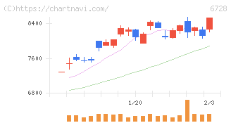 アルバック(6728)の日足チャート