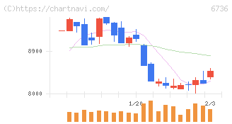 サン電子(6736)の日足チャート