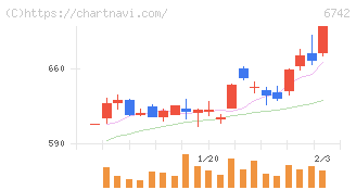 京三製作所(6742)の日足チャート