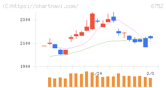 パナソニック　ホールディングス(6752)の日足チャート