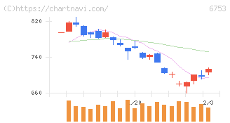 シャープ(6753)の日足チャート