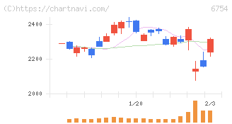 アンリツ(6754)の日足チャート