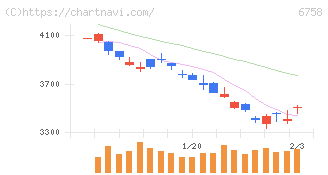 ソニーグループ(6758)の日足チャート