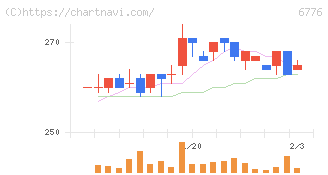 天昇電気工業(6776)の日足チャート