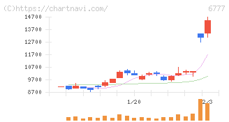 ｓａｎｔｅｃ　Ｈｏｌｄｉｎｇｓ(6777)の日足チャート