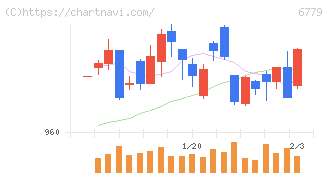 日本電波工業(6779)の日足チャート