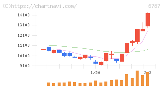 メイコー(6787)の日足チャート