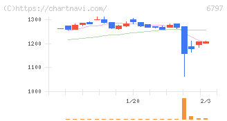 名古屋電機工業(6797)の日足チャート