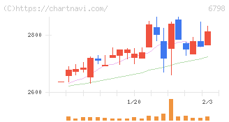 ＳＭＫ(6798)の日足チャート