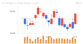 ヨコオ(6800)の日足チャート
