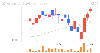 大井電気(6822)の日足チャート