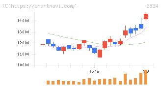 精工技研(6834)の日足チャート