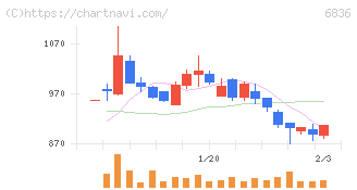 ぷらっとホーム(6836)の日足チャート