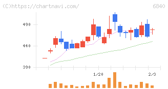 ＡＫＩＢＡホールディングス(6840)の日足チャート