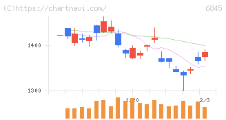 アズビル(6845)の日足チャート