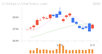日本光電(6849)の日足チャート