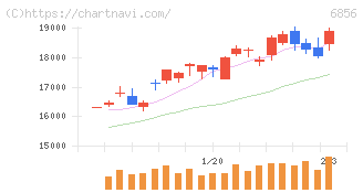 堀場製作所(6856)の日足チャート