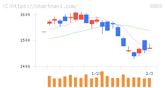 シスメックス(6869)の日足チャート